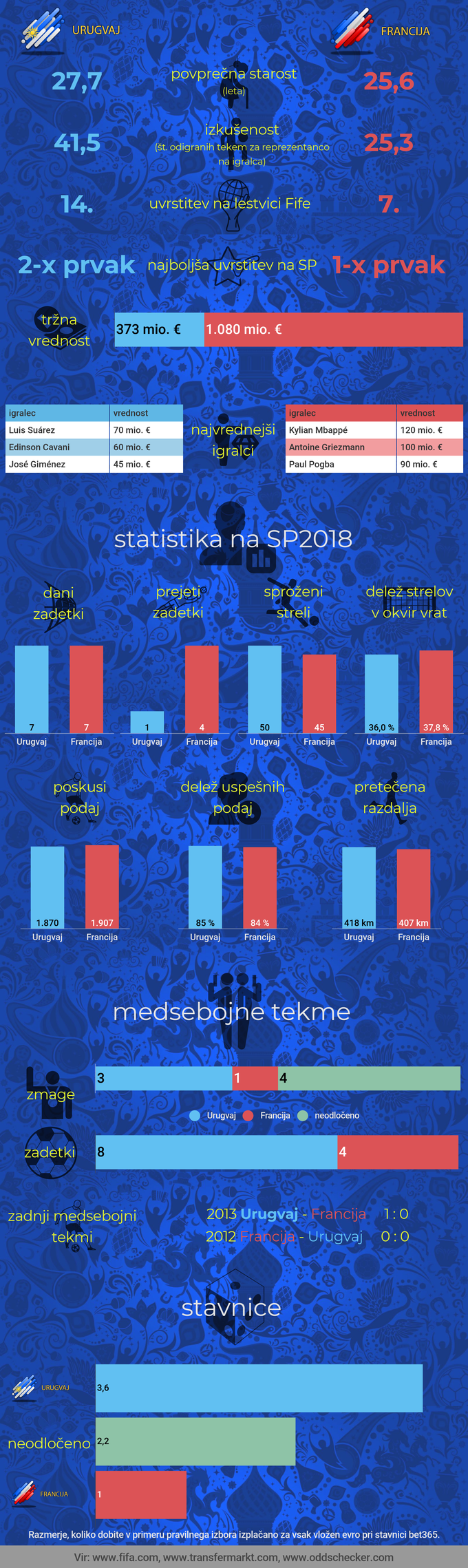 SP2018 urugvaj-francija | Foto: Infografika: Marjan Žlogar