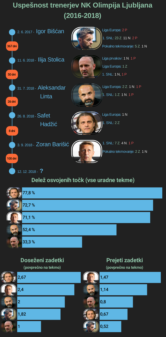 Trenerji NK Olimpija 2017/18 | Foto: Infografika: Marjan Žlogar