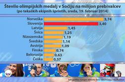 Slovenija druga med vsemi: da se ne bodo le zdaj naslajali nad uspehi športnikov