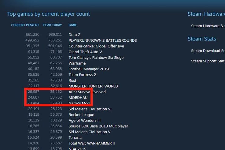Ob tem, da je Mordhau na Steamu trenutno še vedno številka ena po prodajanosti, se vedno višje vzpenja tudi na lestvici najbolj igranih iger. Skoraj se je namreč že prebila med prvo deseterico. | Foto: Matic Tomšič / Posnetek zaslona