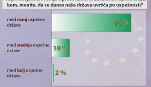 Episcenter: 80 odstotkov vprašanih "zmotno" prepričanih o neuspešnosti Slovenije