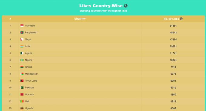 Države, iz katerih glede na analitično orodje Facebook Like Checker prihaja največ všečkov profila podjetja InsurePal na družbenem omrežju Facebook. | Foto: Matic Tomšič