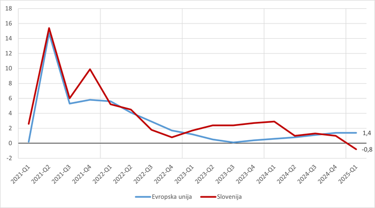 Rast obsega bruto domačega proizvoda (BDP) glede na isto četrtletje prejšnjega leta - desezonirano | Foto: SURS, 2025