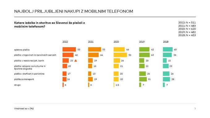 Trend plačevanja z mobilnim telefonom v Sloveniji na podlagi rezultatov raziskav Masterindex. | Foto: Mastercard