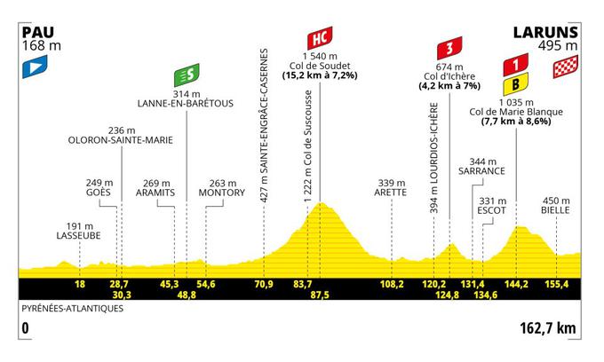 Tour de France 2023, profil 5. etape | Foto: A.S.O.