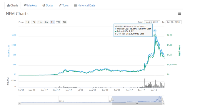 NEM je ena od kriptovalut, ki so v zadnjem letu zrasle najbolj. 26. januarja 2017 je bilo treba za en kriptožeton NEM odšteti 0,004 ameriškega dolarja, danes zjutraj pa je bil kar 250-krat dražji. Vrhunec je NEM sicer dosegel 4. januarja letos, ko je prebil magično mejo dveh dolarjev, kar pomeni, da je bil 500-krat dražji kot ob koncu januarja lani. To je kar 50.000-odstotna rast.  | Foto: Coinmarketcap.com