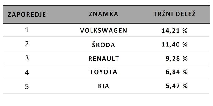 Tabela 1: trenutni tržni delež znamk v letu 2023 | Foto: Porsche Inter Auto