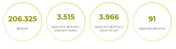 Podatki o registracijah domen na dan 25. 9. 2026 ob 19.15. | Foto: Register.si