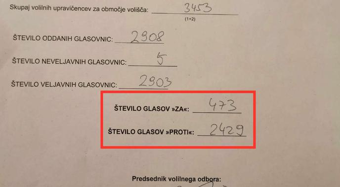 Nenavadni rezultati referenduma na več voliščih: čakamo pojasnila DVK