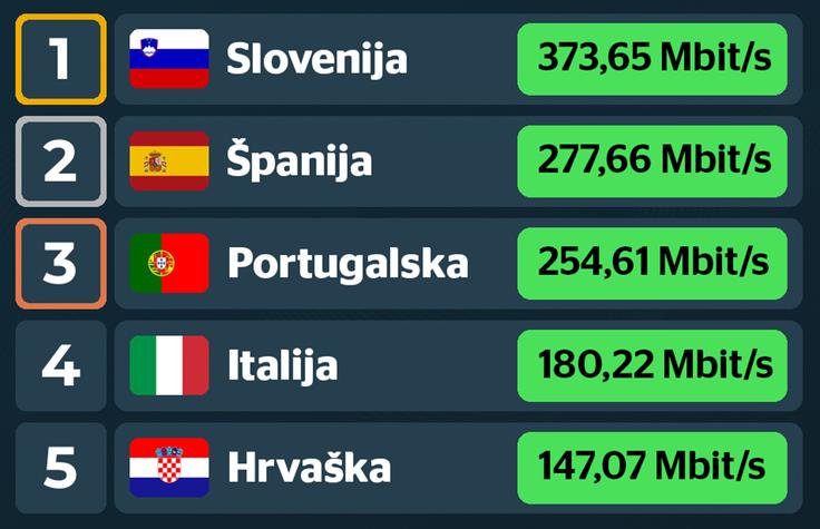 Povprečna hitrost stacionarnega interneta v smeri do uporabnika (download) v petih južnoevropskih državah v prvih osmih mesecih leta 2026 po meritvah, ki jih je zbrala francoska družba nPerf | Foto: nPerf / Siol.net