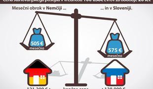 Zakaj Slovenci za nepremičninsko posojilo vrnemo bankam več kot Nemci