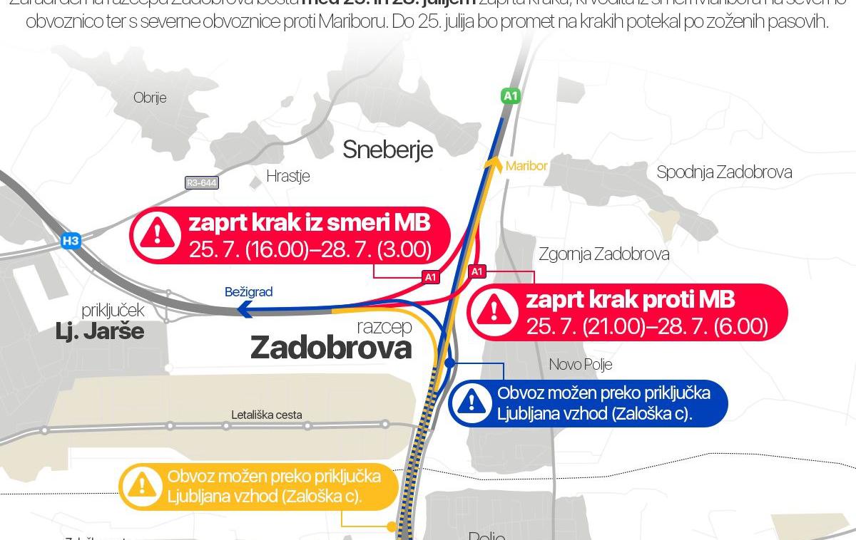 dars | Dars začenja glavna obnovitvena dela na avtocestnem razcepu Zadobrova. Dela bodo potekala do druge polovice avgusta, osrednji gradbeni fazi pa sta predvideni ob koncih tedna, in sicer med 25. in 28. julijem ter med 8. in 11. avgustom. Prikaz obnove avtocestnega razcepa Zadobrova. | Foto STA