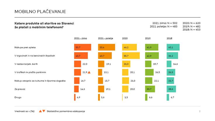 Mobilno plačevanje je najpogostejše pri spletnem nakupovanju, a se njegov delež veča tudi drugod. | Foto: Masterindex