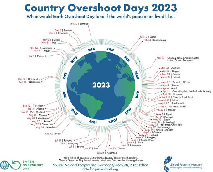 Datumi, na katere so oziroma bodo različne države sveta letos dosegle svoj dan ekološkega dolga. | Foto: WWF Adria