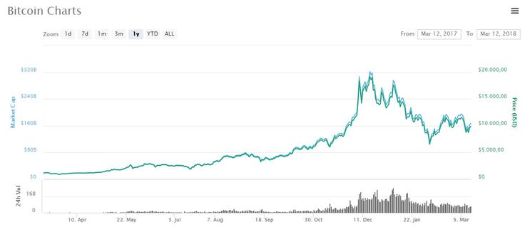 Bitcoin | Foto: Coinmarketcap.com