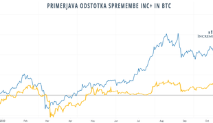 Naložba, s katero so slovenski investitorji oplemenitili premoženje za več kot 200 %