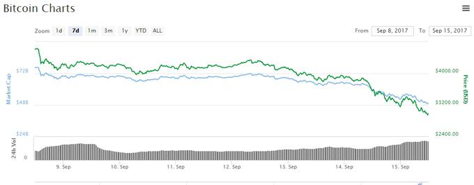 Gibanje cene bitcoina v zadnjem tednu  |  Foto: Coinmarketcap | Foto: 