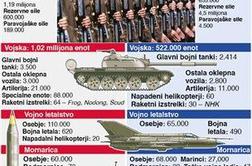Razmerje moči med Severno in Južno Korejo