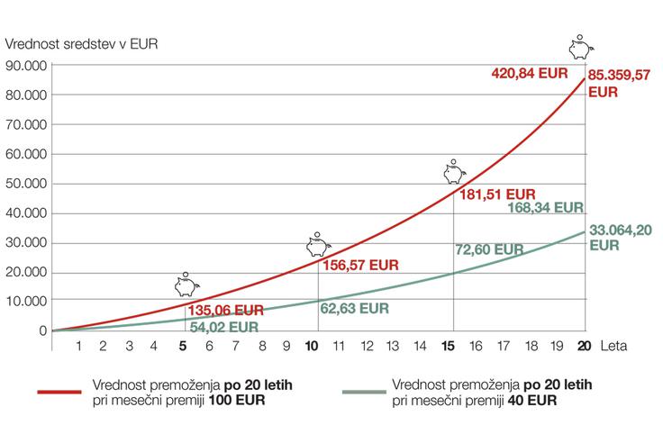 Informativni izračun prikazuje vrednost premoženja za osebo, staro 30 let (z vključeno indeksacijo premije v višini 3 odstotke letno) in dobo plačevanja 20 let. V izračunu je upoštevana povprečna letna stopnja donosnosti 11,3 odstotka. Zavarovalna vsota je enaka stanju na naložbenem računu, povišanem za 2.500 evrov. 
Tabela: GENERALI zavarovalnica d.d. Gre za informativni izračun. Donosnost ni zagotovljena.  | Foto: Generali zavarovalnica