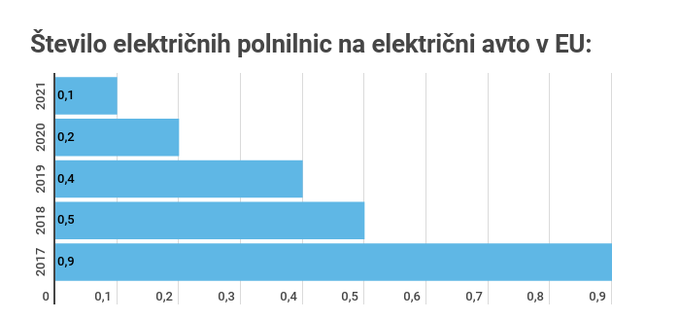 električni avtomobil polnilnice | Foto: 