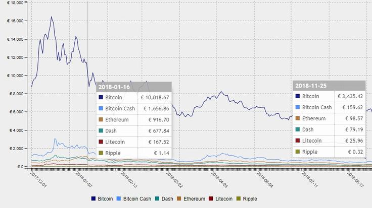 Levo cene kriptovalut 16. januarja, desno 25. novembra. Podatek: cryptocurrencychart.com | Foto: Matic Tomšič / Posnetek zaslona