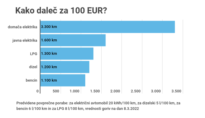 Kako daleč za 100 evrov | Foto: 