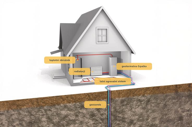 Toplotna črpalka toploto pridobiva iz tal po vertikalno vgrajeni zemeljski sondi. Ta sega v povprečju 100 do 150 metrov globoko, kjer je temperatura vse leto stabilna. | Foto: Atlas trading d.o.o.