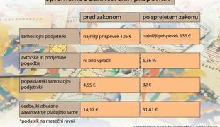 Interventni zakon bo po žepu udaril honorarne delavce in s. p.-je
