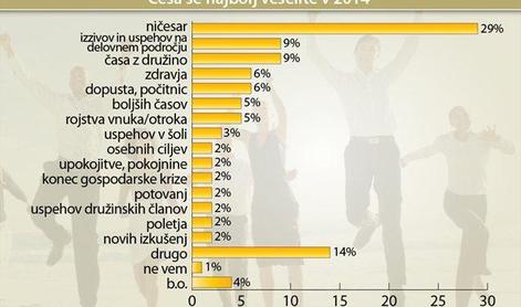 Slovenci se ne veselimo leta, ki prihaja