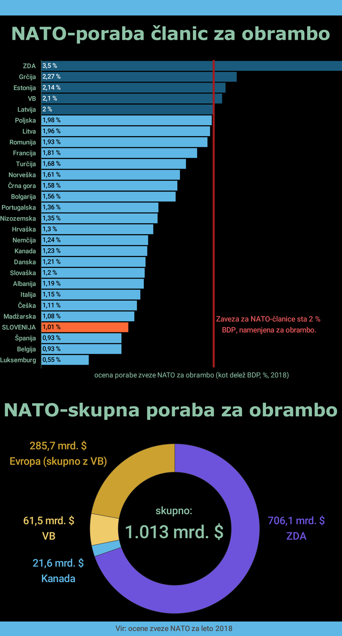 Proračun zveze NATO | Foto: Infografika: Marjan Žlogar