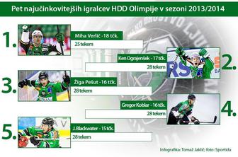 Na mladih Olimpija stoji ali kdo vodi ljubljanski voz