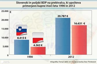 Poljska doživlja svojo drugo zlato dobo. Kaj pa Slovenija?