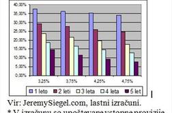 Naložbena kombinacija za previdnejše vlagatelje