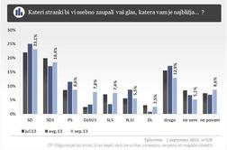 SD še naprej najmočnejša stranka v državi