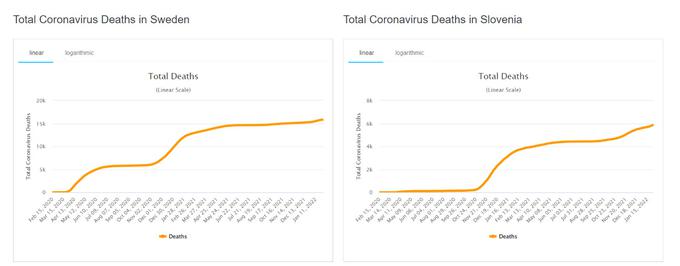 Krivulji smrti zaradi bolezni covid-19 na Švedskem in v Sloveniji. V drugi polovici leta 2021 in začetku leta 2022 je slovenska krivulja bistveno manj položna od precej bolje precepljene švedske krivulje.  | Foto: worldometers.info