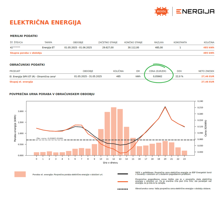 Račun uporabnika paketa DINAMIČNI dobavitelja BISOL Energija. V stolpcih je prikazana povprečna urna poraba čez dan, črna črta prikazuje borzno ceno (SIPX), rdeča pa ceno, ki jo je dosegal  uporabnik. Vidimo, da je največ porabljal prav takrat, ko je bila cena nizka. Tako je dosegel tudi nižjo ceno od povprečne borzne. | Foto: BISOL Energija
