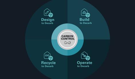 Schüco Carbon Control – minimiziranje vsebnosti CO2 v gradbenih sistemih