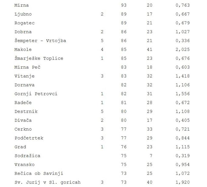 08 Tabela aktivne okužbe novi koronavirus | Foto: 