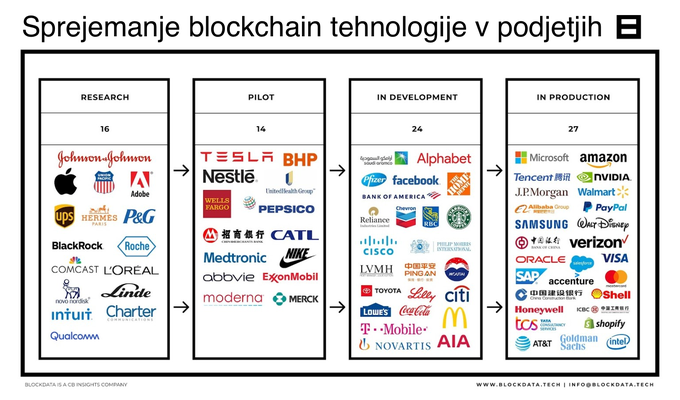 Kar 81 od 100 največjih podjetij na svetu je že seznanjena z blockchain tehnologijo!  | Foto: blockdata.tech