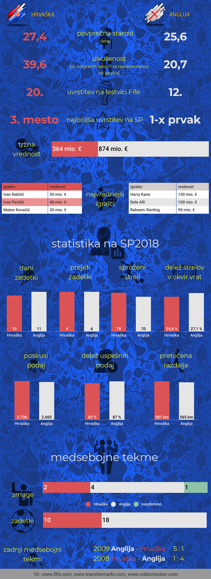 SP2018 Hrvaška-Anglija | Foto: Infografika: Marjan Žlogar