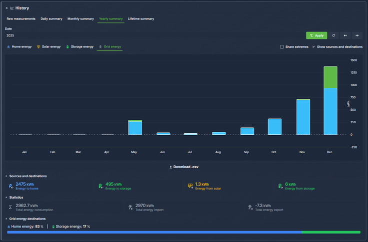 Tabela prikazuje, da je Borisovo gospodinjstvo v obdobju od sredine meseca maja pa do konca koledarskega leta porabila približno 7.800 kWh, od tega le 3.000 kWh iz omrežja (večinoma v mesecu novembru in decembru, ko je proizvodnja nižja, poraba pa višja). | Foto: NGEN D.O.O.