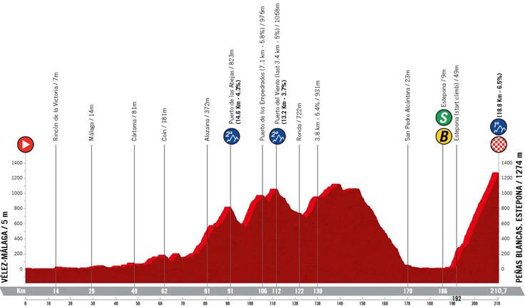 Vuelta 2026, profil 19. etape | Foto: zajem zaslona