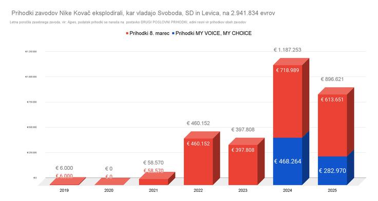 Prihodki zavodovo | Foto: Spletni časopis