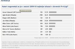 Agim Ibraimi prepričljivo na prestolu