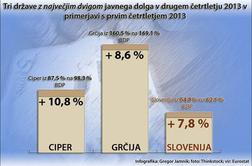 Slovenija v slabi druščini skupaj s Ciprom in Grčijo