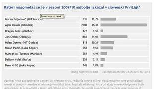 Agim Ibraimi prepričljivo na prestolu
