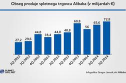 Alibaba z izjemno rastjo prihodkov, vedno več kupcev na mobilnih napravah