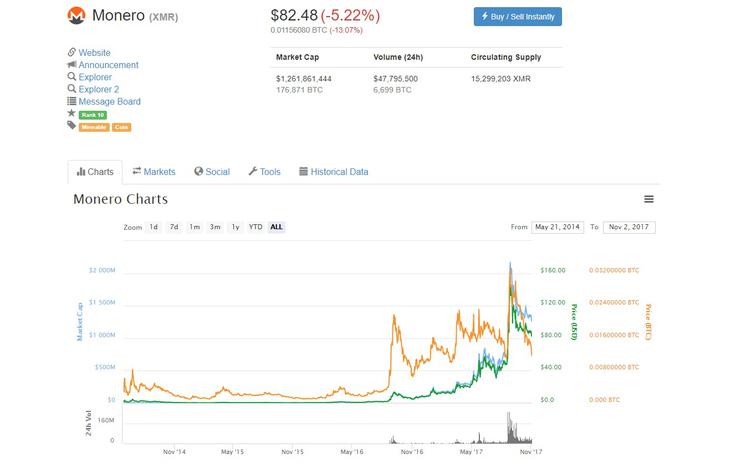 Trenutno je v obtoku 15,3 milijona enot digitalne valute Monero, njihova skupna vrednost oziroma tržna kapitalizacija valute pa glede na trenutno ceno Monera znaša 1,26 milijarde ameriških dolarjev oziroma 1,08 milijarde evrov (vir: Coinmarketcap).  | Foto: Matic Tomšič