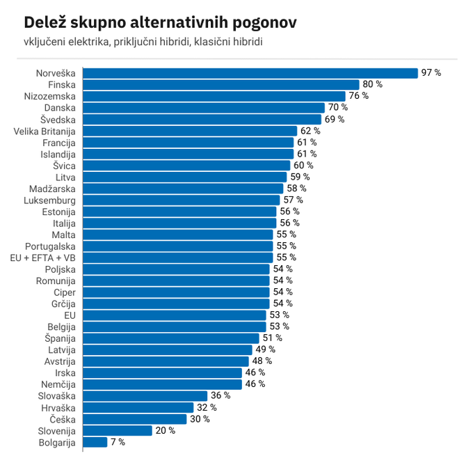 alternativni pogoni Evropa prodaja avtomobilov | Foto: 