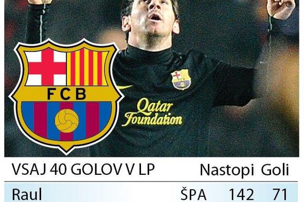 Raul vodi, Messi že sedmi